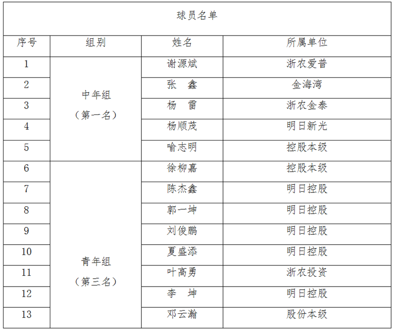 浙農(nóng)控股代表隊(duì)在省社職工籃球賽中獲中年組第一、青年組第三